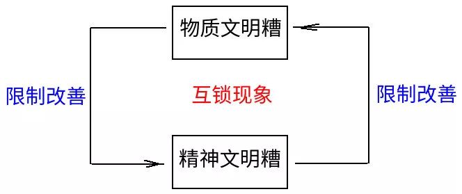 落后国家陷入“物质差-文明差”的死循环时，如何才能跳出来？