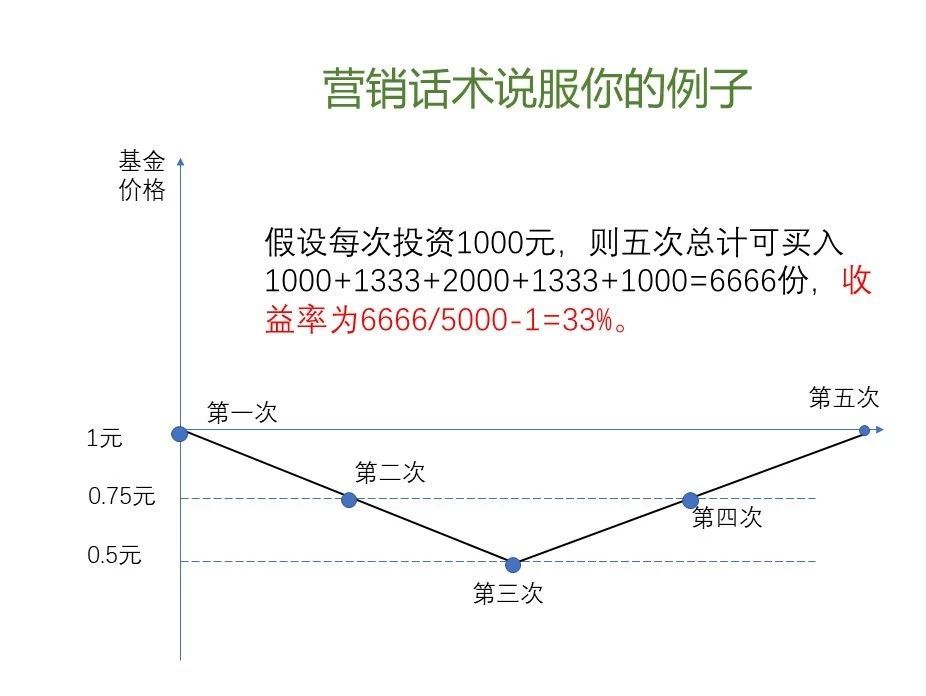 升级版基金定投：年轻人的简单理财方法（不是广告哦）！