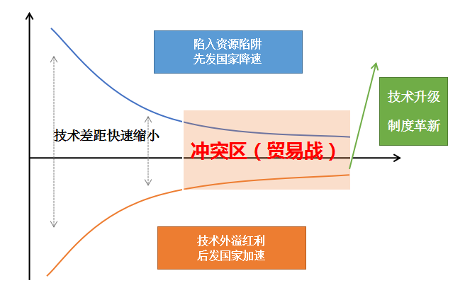 中国技术如何追赶美国？