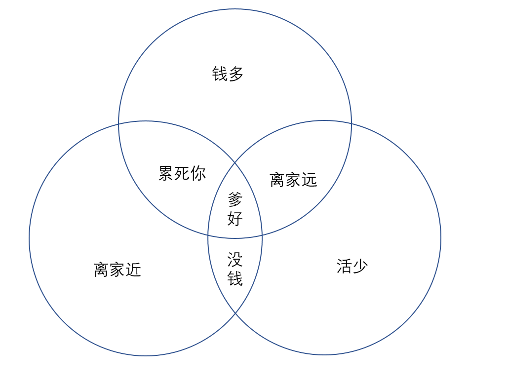 越相信成功学，你的人生越失败！