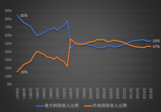 央地关系出现重大调整信号：一场中央给地方放权让利的运动，徐徐拉开了！