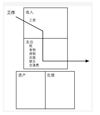 搞清楚资产和负债是你进阶第一步！