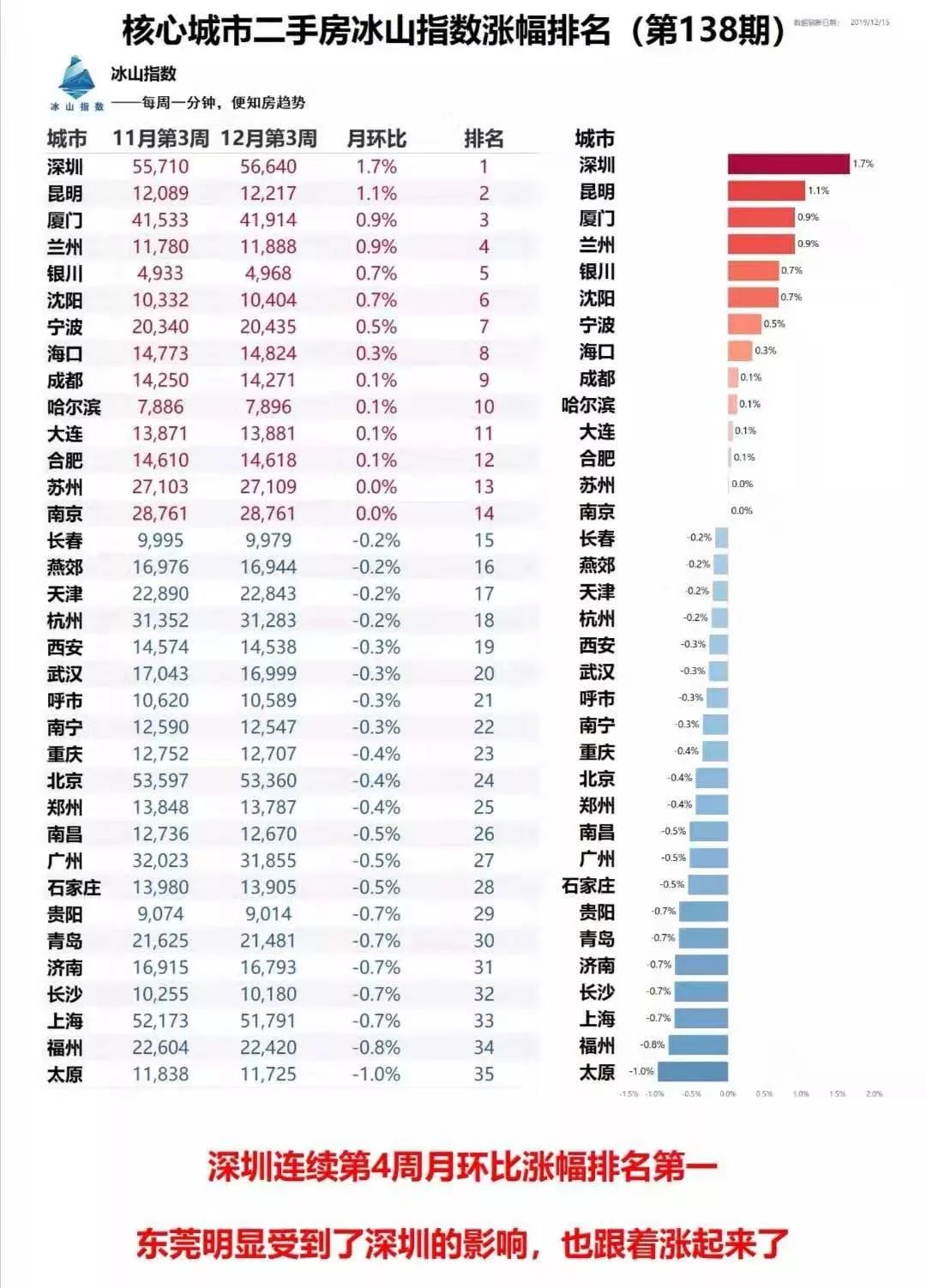 深圳楼市，深夜惊雷！“集体涨价”被严厉处罚！