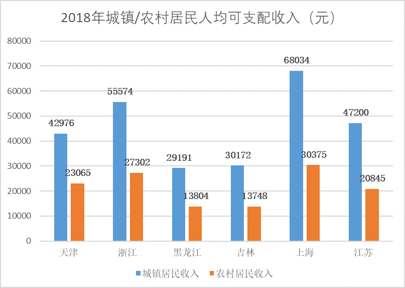 城乡共同富裕了吗？