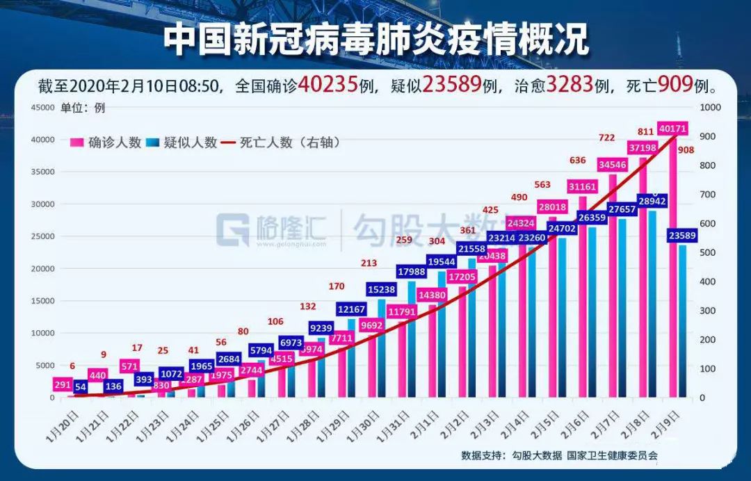 确诊破4万，复工潮开启！这10个城市压力最大！一个小城值得表扬！