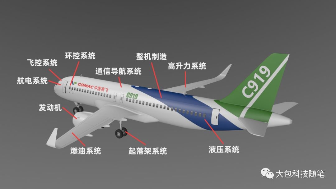 C919十大核心系统研制中国占多少？看了这期你就知道了！