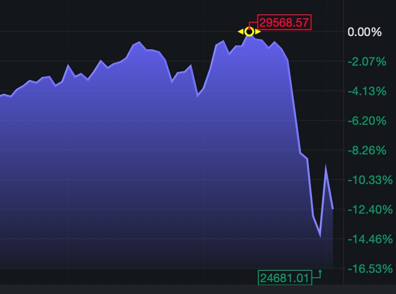 美股源何暴跌？疫情并非根源。全球经济或将进入危机模式！