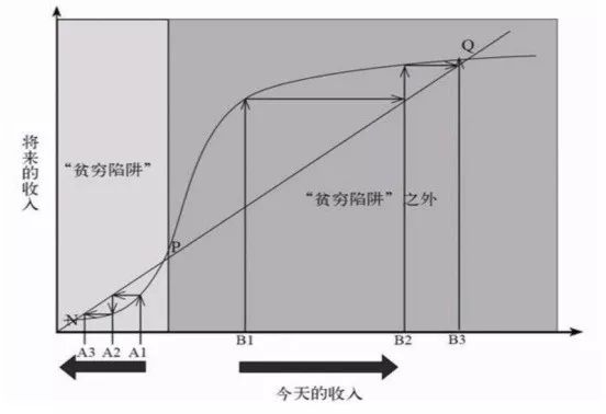 贫困陷阱 | 穷人翻身有多难？