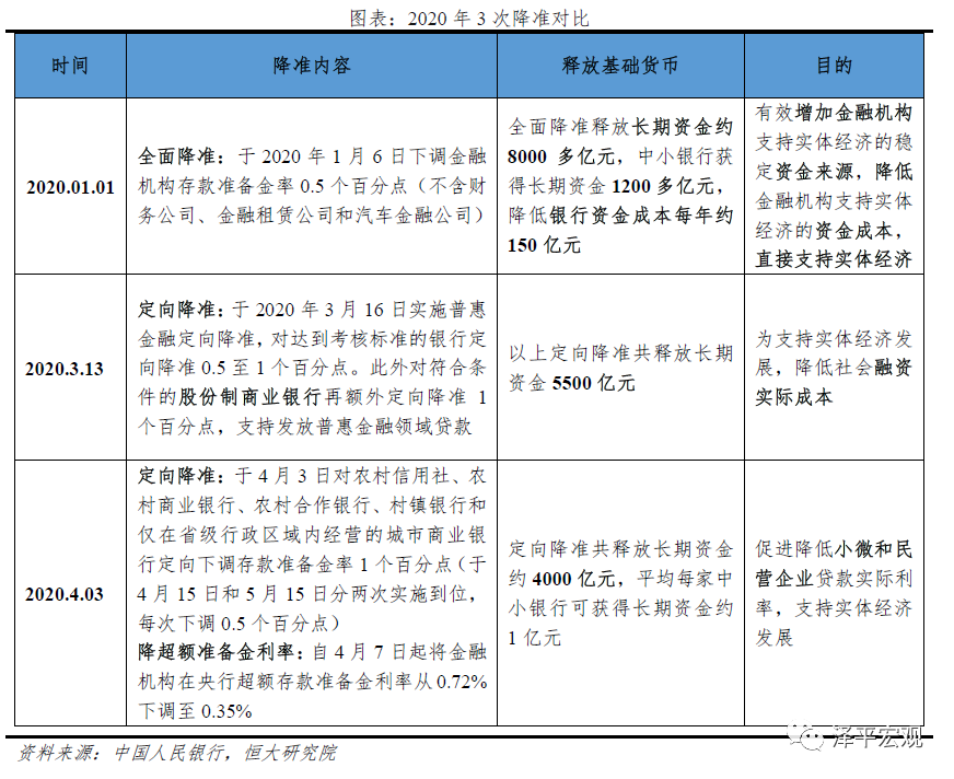 全面解读43定向降准对经济股债房的影响！