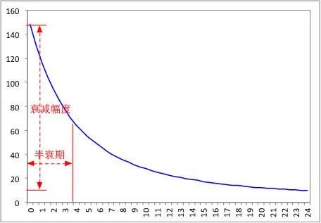 图4  指数衰减与半衰期