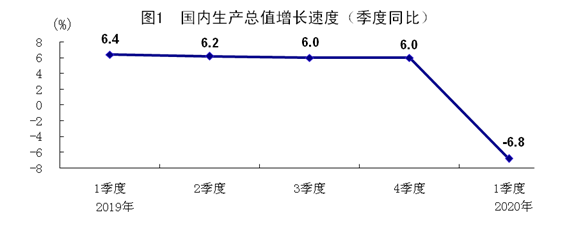 中国1季度GDP猛降6.8%，释放5大强烈信号！