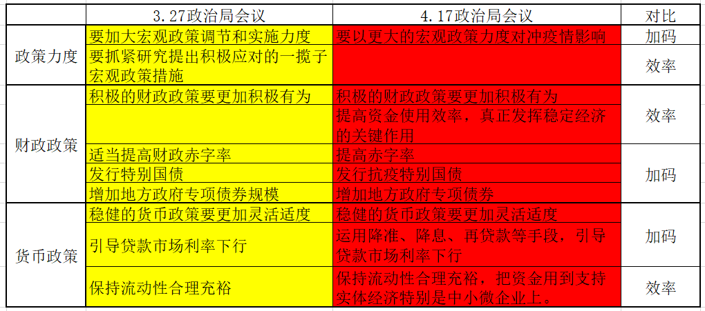 4.17政治局会议后的资本市场展望！