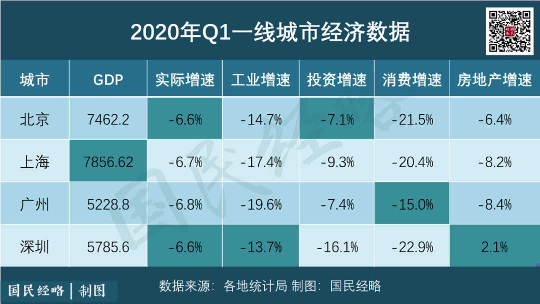 最新GDP：武汉降40%，南京逆势正增长，这些城市受冲击最大！