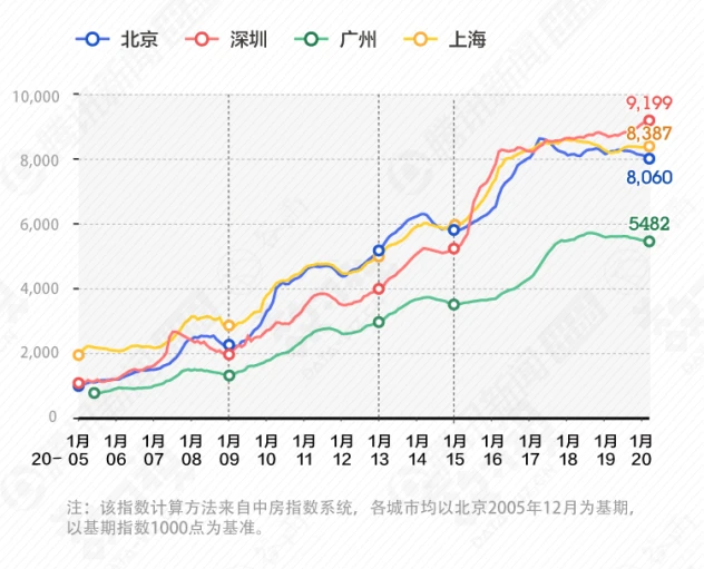 深圳楼市：“正确地回答了错误的问题”！