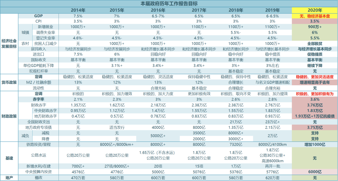 不提GDP增长目标！政府工作报告发出重大信号，99%的人都想错了！