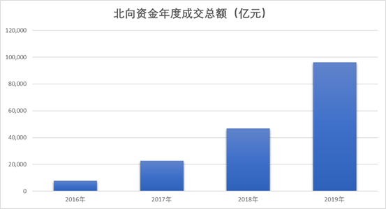 北向资金持续买买买，为何A股还不涨？