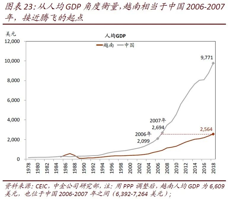 从数据上看,2018年越南人均gdp为2564美元,处于中国2007年前后的水平