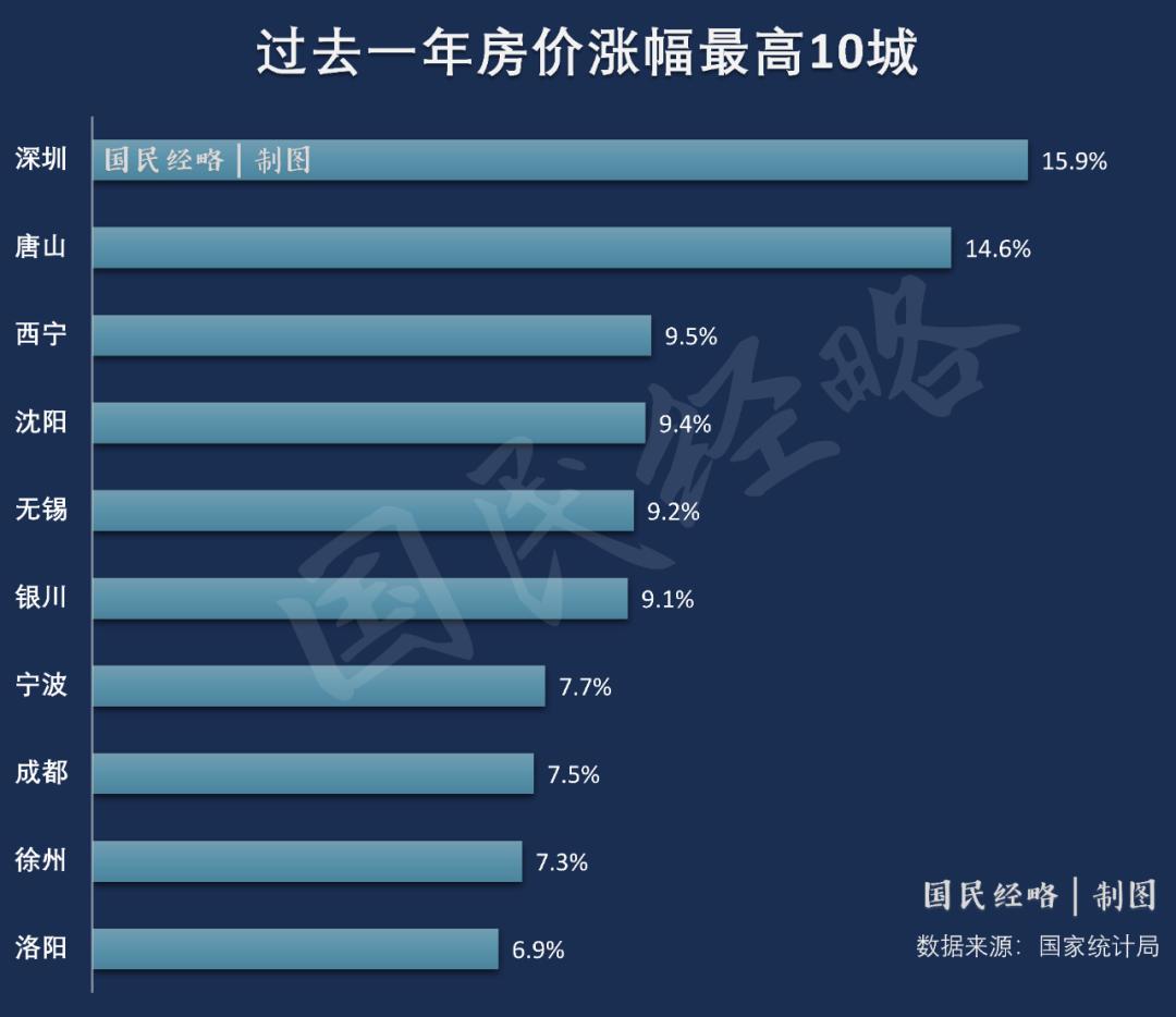 注意，这些城市房价跌回一年前！