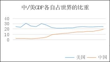 1978年至2020年,中美两国gdp占世界的比重变化图