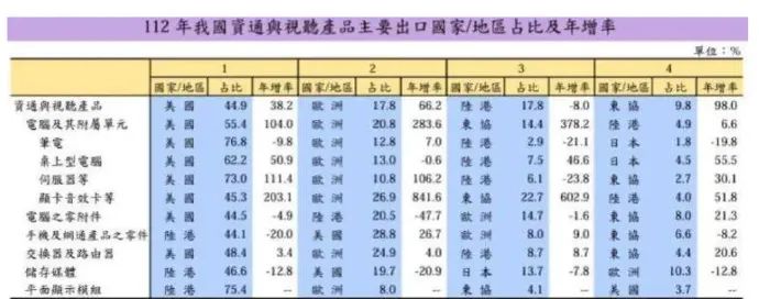 查了下两岸贸易数据，发现美国占台湾出口比例快赶上中国大陆+香港了！