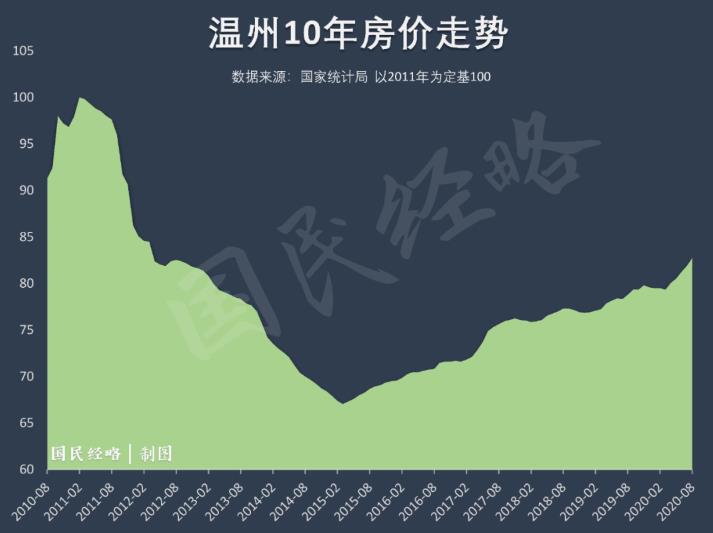 这是过去10年房价跌幅最大的城市！