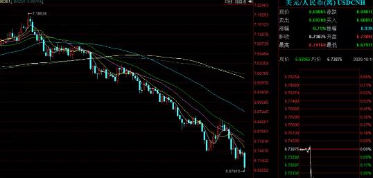 人民币已经升破6.7，最高到6.67！