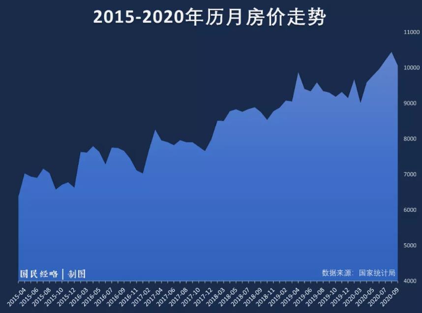 破万！全国房价进入万元时代了！