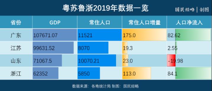 最新GDP：粤苏差距缩小，浙江紧追山东，4省市仍旧负增长！