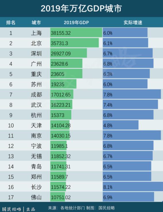 官宣！中国内地第18个万亿GDP城市诞生！