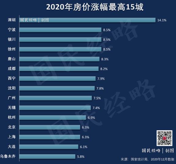 逼近万元！全国房价再创新高！