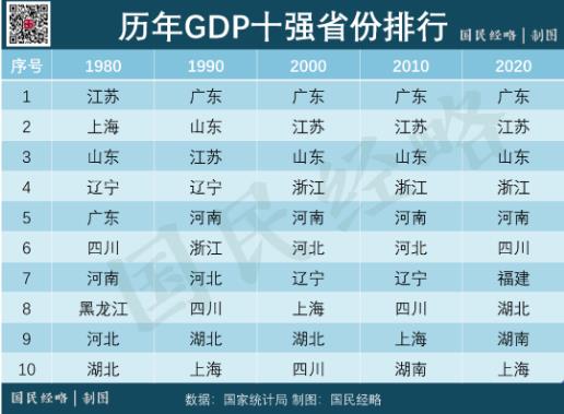 2020年，中国内地各省市GDP排行榜！