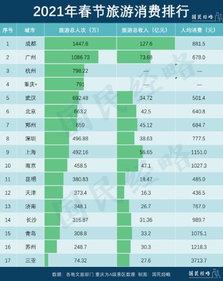 就地过年！谁是春节最强消费城市？