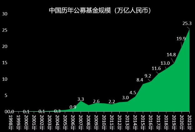 2022年的投资方向在哪里？