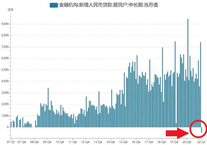 居民中长期贷款首次负增长，楼市转折点要来了？