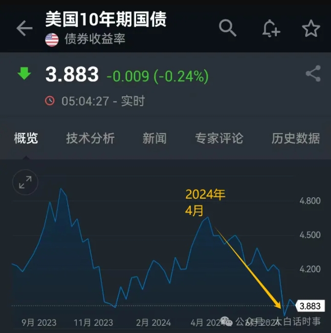 中国6月持有美债增加119亿美元！