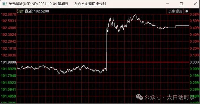 炸裂的非农就业数据！